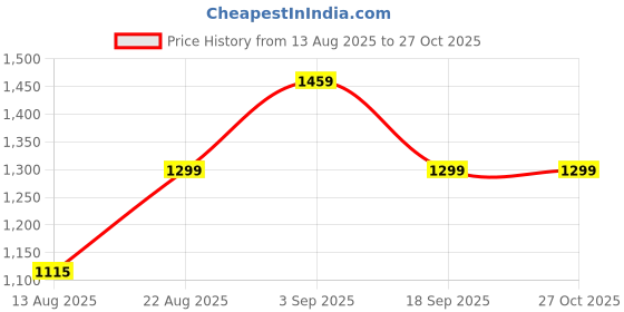 ajio.com adidas Men Training Shorts adidas Price History Graph from 13 Aug 2025 to 27 Oct 2025