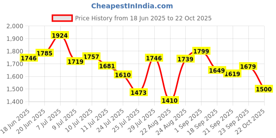 ajio.com puma Men Training Tech 7" Regular Fit Knit Shorts puma Price History Graph from 18 Jun 2025 to 22 Oct 2025