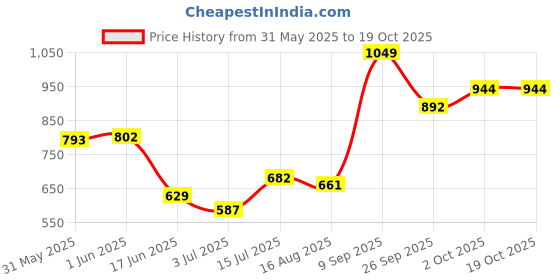 ajio.com performax Men Training Track Pants performax Price History Graph from 31 May 2025 to 19 Oct 2025