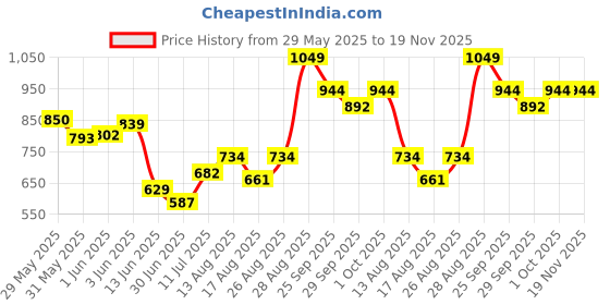 ajio.com performax Men Training Track Pants performax Price History Graph from 29 May 2025 to 19 Nov 2025