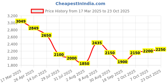 ajio.com adidas Men Tramp Pro Low-Top Lace-Up Outdoor Shoes adidas Price History Graph from 17 Mar 2025 to 23 Oct 2025