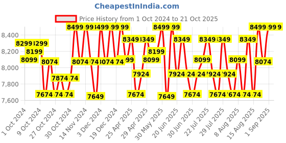 ajio.com deuter Men Travel Back Pack with Zip-Closure deuter Price History Graph from 1 Oct 2024 to 21 Oct 2025