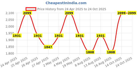 ajio.com reebok  Men Travel Backpack reebok Price History Graph from 24 Apr 2025 to 23 Oct 2025