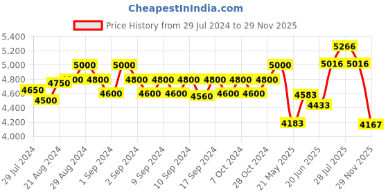 ajio.com mahetri Men Travel Backpack with Zip Closure mahetri Price History Graph from 29 Jul 2024 to 29 Nov 2025