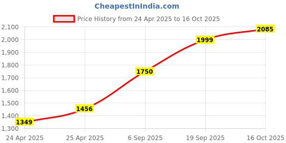 ajio.com gauge machine Men Travel Briefcase Bag gauge machine Price History Graph from 24 Apr 2025 to 16 Oct 2025