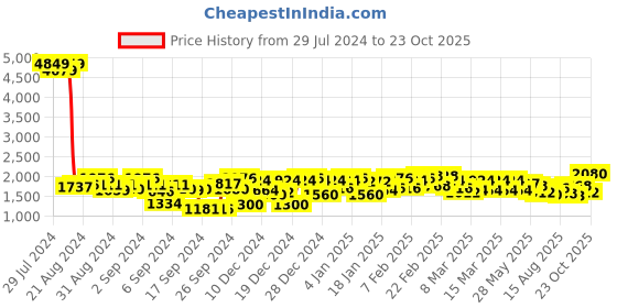 ajio.com nobero Men Travel Joggers with Elasticated Waist nobero Price History Graph from 29 Jul 2024 to 23 Oct 2025