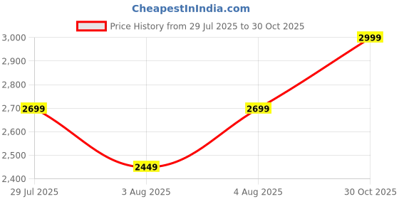 ajio.com wildcraft Men Travel Pro 50 Rucksack wildcraft Price History Graph from 29 Jul 2025 to 30 Oct 2025