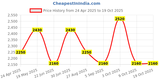 ajio.com luggero Men Travel Trolley luggero Price History Graph from 24 Apr 2025 to 17 Oct 2025