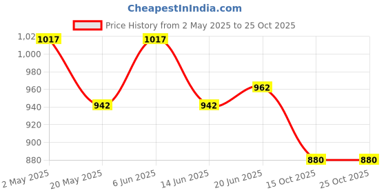 ajio.com silviano Men Travel Wallet silviano Price History Graph from 2 May 2025 to 24 Oct 2025