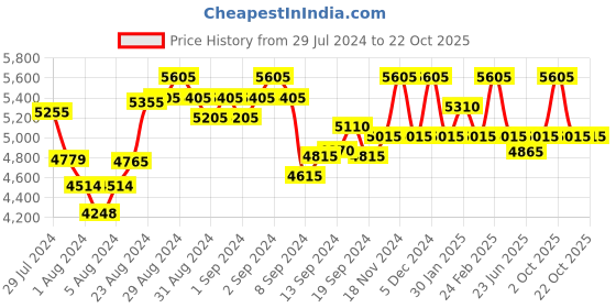 ajio.com perquisite Men Travel Wallet with Stitch Detail perquisite Price History Graph from 29 Jul 2024 to 21 Oct 2025