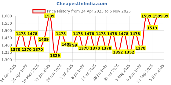 ajio.com deuter Men Travel Wallet with Zip Closure deuter Price History Graph from 24 Apr 2025 to 3 Nov 2025