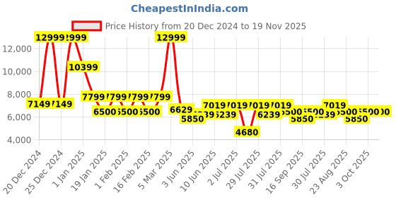 ajio.com steve madden Men Traylon Lace-Up Sneakers steve madden Price History Graph from 20 Dec 2024 to 18 Nov 2025