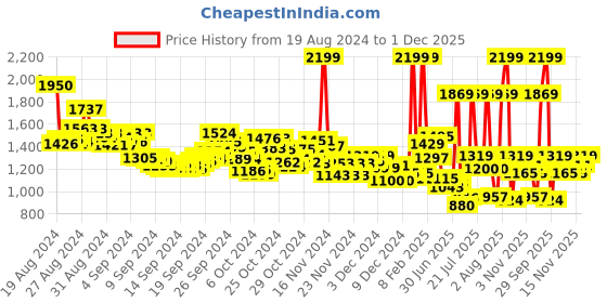 ajio.com reebok Men Tread Motion Low-Top Lace-Up Running Shoes reebok Price History Graph from 19 Aug 2024 to 1 Dec 2025