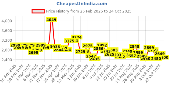 ajio.com adidas Men Trek Host Lace-Up Outdoor Shoes adidas Price History Graph from 25 Feb 2025 to 24 Oct 2025