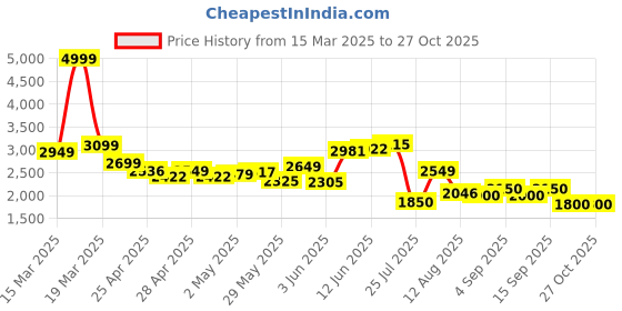 ajio.com adidas Men Trek Host Lace-Up Outdoor Shoes adidas Price History Graph from 15 Mar 2025 to 26 Oct 2025