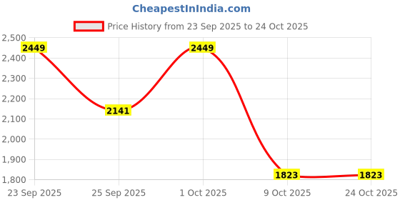 ajio.com da milano Men Tri-Fold Leather Wallet da milano Price History Graph from 23 Sep 2025 to 24 Oct 2025