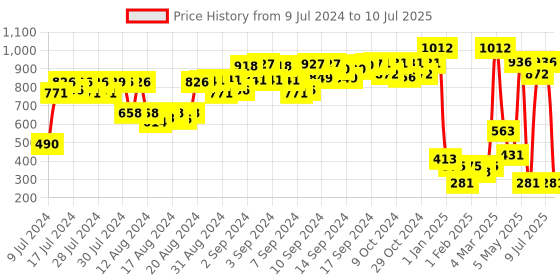 ajio.com otter Men Tri-Fold Wallet otter Price History Graph from 9 Jul 2024 to 10 Jul 2025
