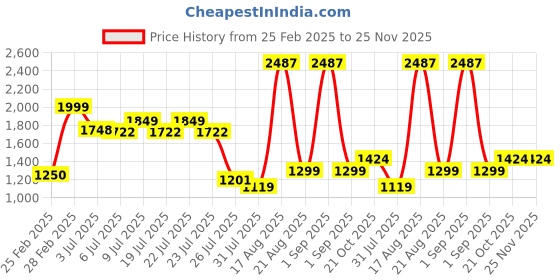 ajio.com louis stitch Men Tri-Fold Wallet with Logo Applique louis stitch Price History Graph from 25 Feb 2025 to 25 Nov 2025