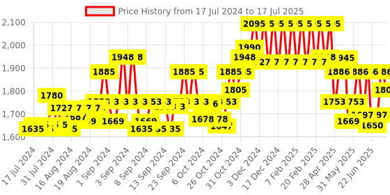 ajio.com hidesign Men Tri-Fold Wallet with Snap-Button Closure hidesign Price History Graph from 17 Jul 2024 to 17 Jul 2025