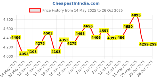 ajio.com fossil Men Tri-Folds Wallet fossil Price History Graph from 14 May 2025 to 26 Oct 2025