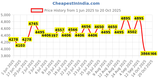 ajio.com fossil Men Tri-Folds Wallet fossil Price History Graph from 1 Jun 2025 to 19 Oct 2025