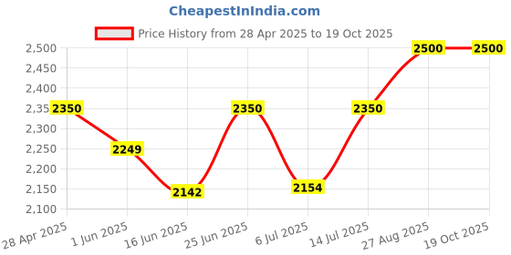 ajio.com shasak Men Tribal Long Kurta shasak Price History Graph from 28 Apr 2025 to 19 Oct 2025