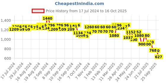 ajio.com skybags Men Trible Plus Brand Print Backpack skybags Price History Graph from 17 Jul 2024 to 16 Oct 2025