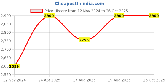 ajio.com clara Men Trishul Sterling Sliver Ring clara Price History Graph from 12 Nov 2024 to 26 Oct 2025