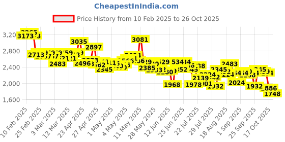 ajio.com adidas Men Triumph Cricket Shoes adidas Price History Graph from 10 Feb 2025 to 26 Oct 2025