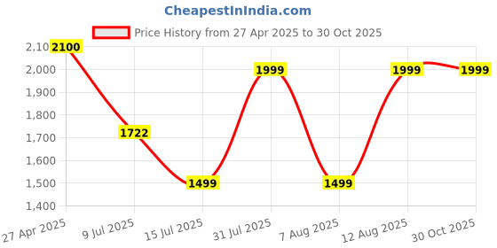 ajio.com teakwood leathers Men Trolley Bag teakwood leathers Price History Graph from 27 Apr 2025 to 30 Oct 2025