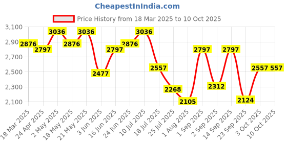 ajio.com swiss military Men Trolley Bag with Handle swiss military Price History Graph from 18 Mar 2025 to 9 Oct 2025