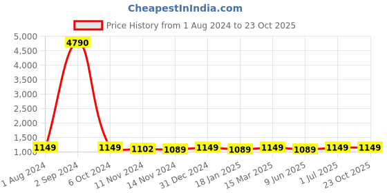 ajio.com lavie sport Men Trolley Bag with Number Lock lavie sport Price History Graph from 1 Aug 2024 to 23 Oct 2025