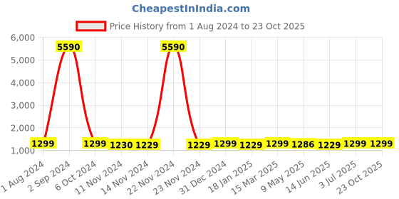 ajio.com lavie sport Men Trolley Bag with Number Lock lavie sport Price History Graph from 1 Aug 2024 to 23 Oct 2025