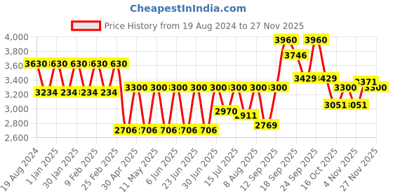 ajio.com aristocrat Men Trolley Bag with Number Lock aristocrat Price History Graph from 19 Aug 2024 to 27 Nov 2025