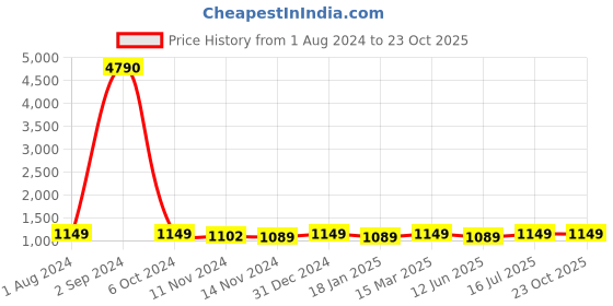 ajio.com lavie sport Men Trolley Bag with Number Lock lavie sport Price History Graph from 1 Aug 2024 to 23 Oct 2025