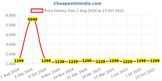 ajio.com lavie sport Men Trolley Bag with Number Lock lavie sport Price History Graph from 1 Aug 2024 to 23 Oct 2025