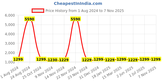 ajio.com lavie sport Men Trolley Bag with Number Lock lavie sport Price History Graph from 1 Aug 2024 to 6 Nov 2025
