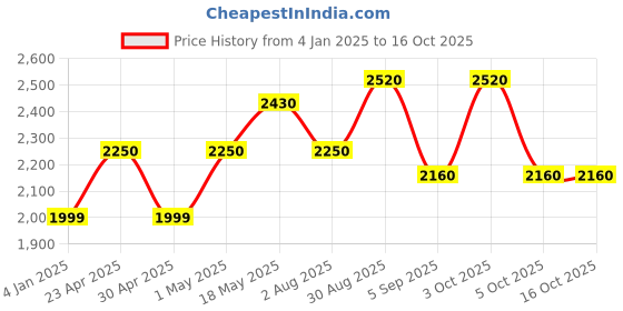 ajio.com luggero Men Trolley Bag with Number Lock luggero Price History Graph from 4 Jan 2025 to 15 Oct 2025
