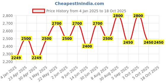 ajio.com luggero Men Trolley Bag with Number Lock luggero Price History Graph from 4 Jan 2025 to 18 Oct 2025