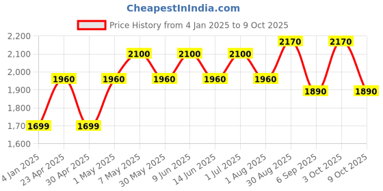 ajio.com luggero Men Trolley Bag with Number Lock luggero Price History Graph from 4 Jan 2025 to 9 Oct 2025