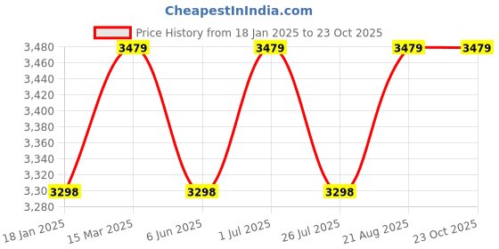 ajio.com lavie sport Men Trolley Bag with Number Lock lavie sport Price History Graph from 18 Jan 2025 to 23 Oct 2025