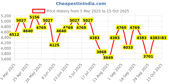 ajio.com swiss military Men Trolley Bag with Number Lock swiss military Price History Graph from 5 Mar 2025 to 14 Oct 2025