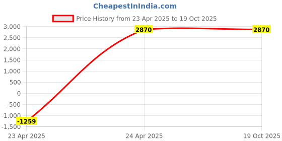 ajio.com move-meant Men Trolley Bag with Number Lock move-meant Price History Graph from 23 Apr 2025 to 18 Oct 2025