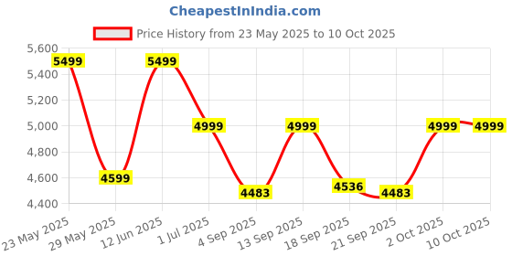 ajio.com wildcraft Men Trolley Bag with Number Lock wildcraft Price History Graph from 23 May 2025 to 9 Oct 2025
