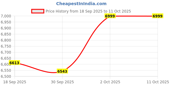 ajio.com wildcraft Men Trolley Bag with Number Lock wildcraft Price History Graph from 18 Sep 2025 to 10 Oct 2025
