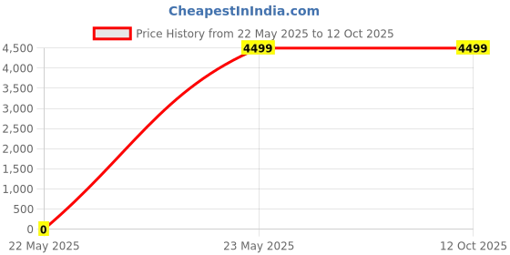 ajio.com nasher miles Men Trolley Bag with Number Lock nasher miles Price History Graph from 22 May 2025 to 11 Oct 2025