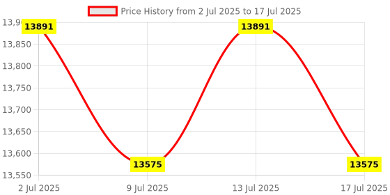 ajio.com swiss military Men Trolley Bag with Number Lock swiss military Price History Graph from 2 Jul 2025 to 13 Jul 2025