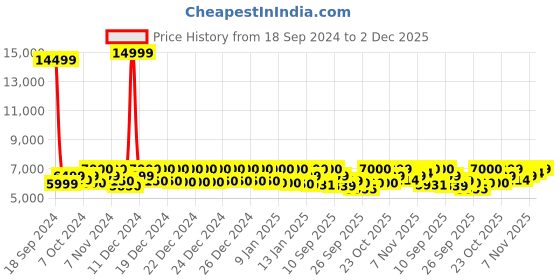 ajio.com mokobara Men Trolley Bag with TSA Lock mokobara Price History Graph from 18 Sep 2024 to 2 Dec 2025