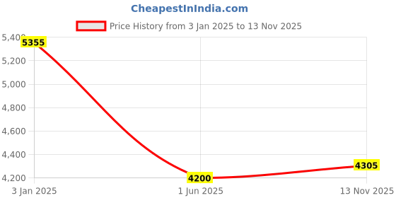 ajio.com kenneth cole reaction Men Trolley Bag with TSA Lock kenneth cole reaction Price History Graph from 3 Jan 2025 to 13 Nov 2025