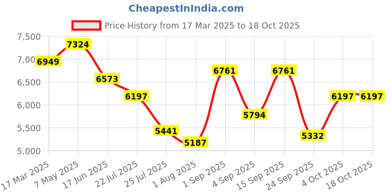 ajio.com swiss military Men Trolley Bag with TSA Lock swiss military Price History Graph from 17 Mar 2025 to 18 Oct 2025